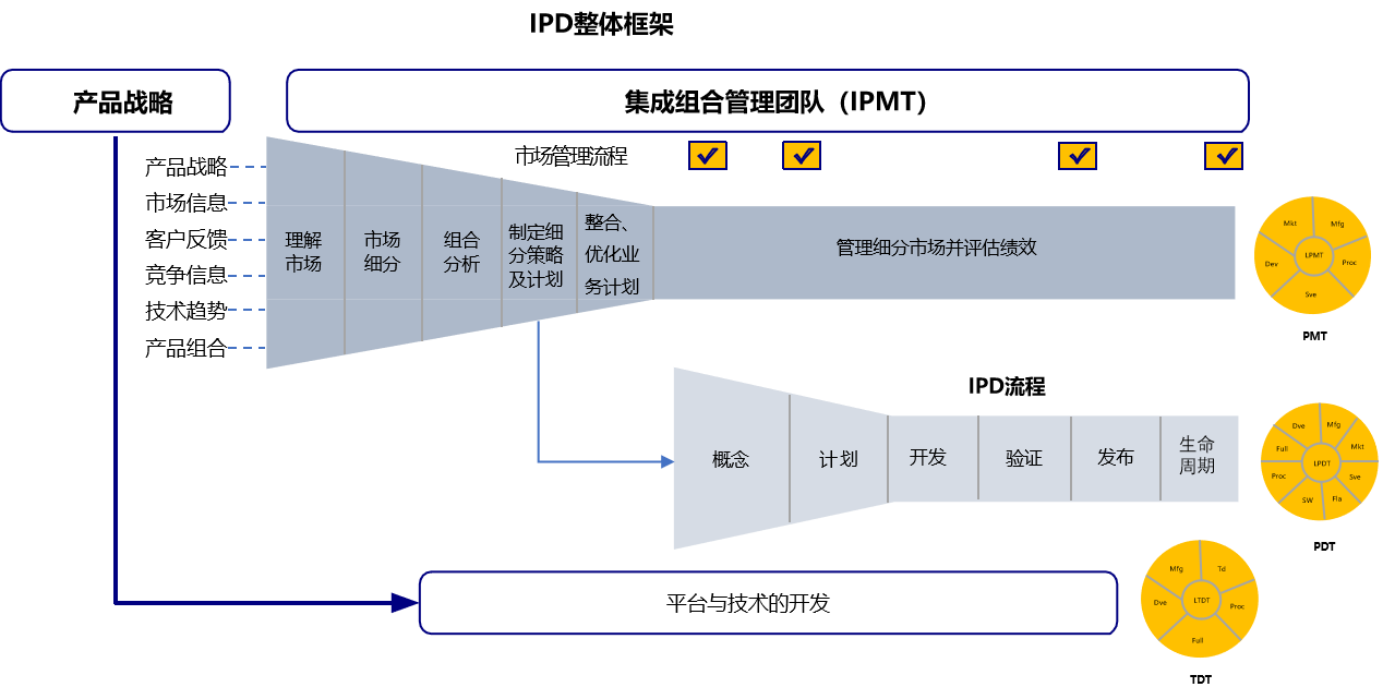 IPD集成產(chǎn)品開(kāi)發(fā).png