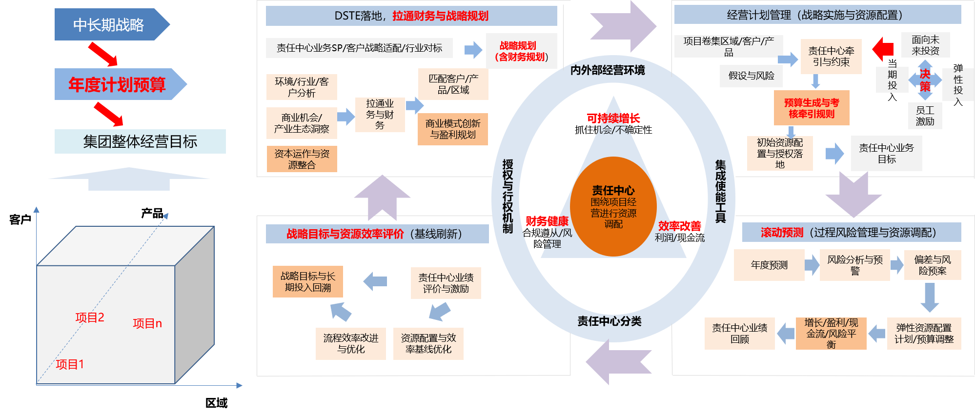 財(cái)經(jīng)戰(zhàn)略與運(yùn)營(yíng)-全面預(yù)算.png